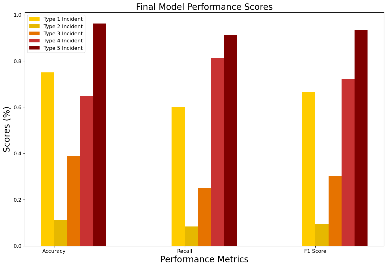 Incident Scores