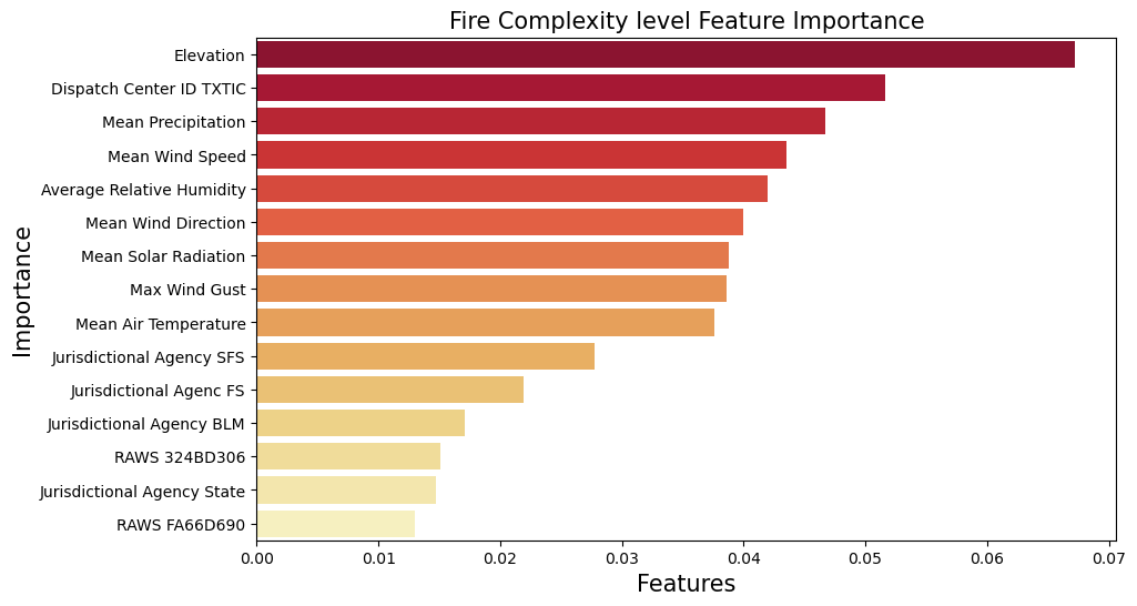 Feature Importance