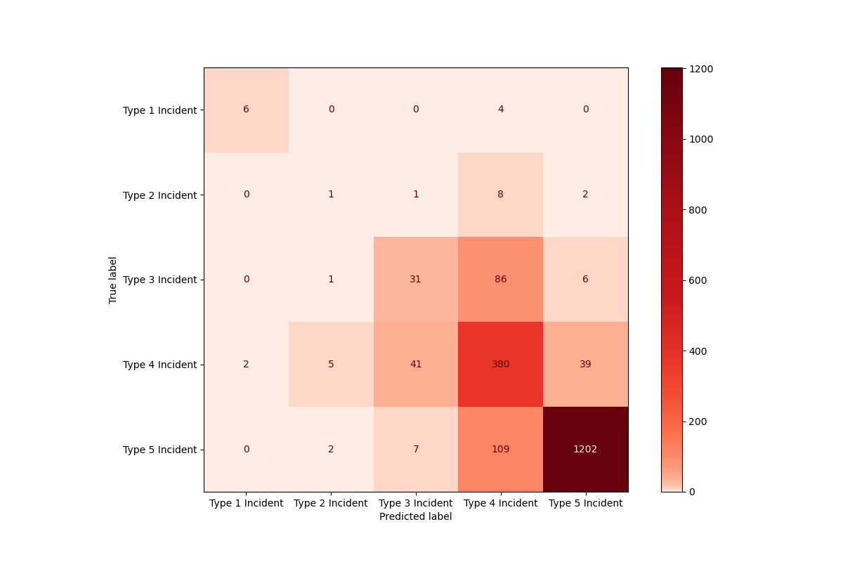 Red Confusion Matrix