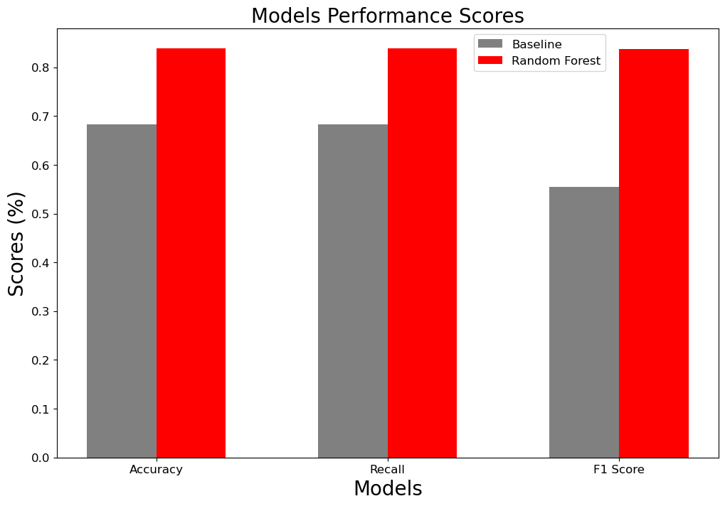 scores